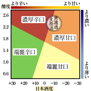 無濾過生原酒 味わい