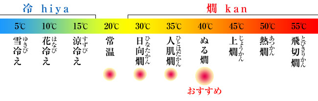 おすすめの温度