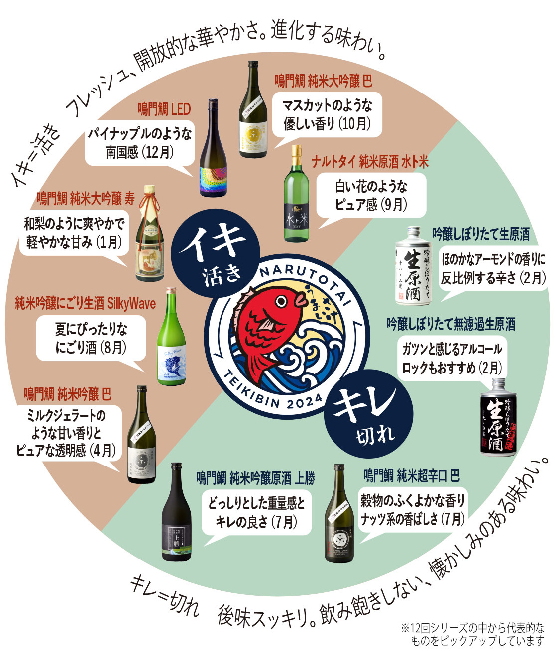 鳴門鯛のイキとキレを味わう定期便（12回コース）